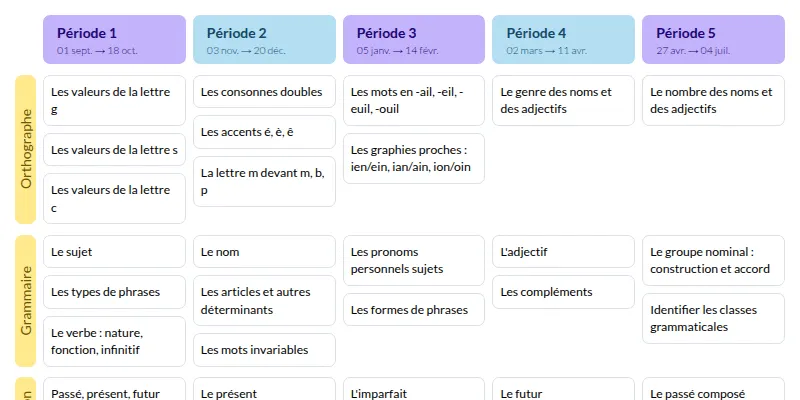 Modèle de programmation 1, 2, 3 Parcours Etude de la Langue CE MDI - aperçu