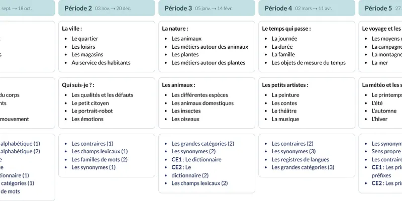 Modèle de programmation CE1 CE2 Français - aperçu