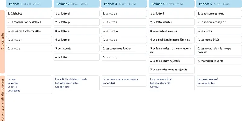 Modèle de programmation CE1 CE2 Français - aperçu