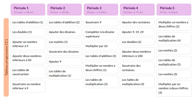 Modèle de programmation calcul mental CE1 CE2 Hatier - aperçu