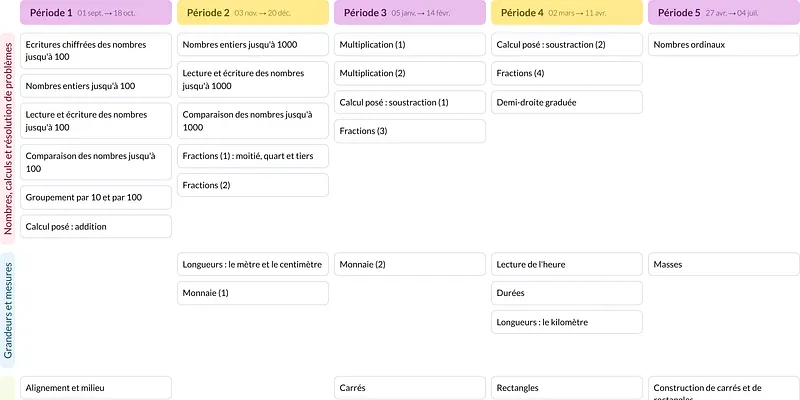Modèle de programmation CE1 Mathématiques - aperçu
