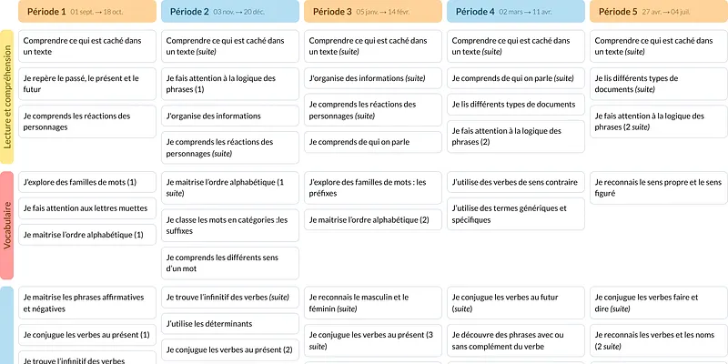 Modèle de programmation CE2 Français - aperçu