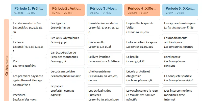 Modèle de programmation dictée Hatier CE2 Français - aperçu