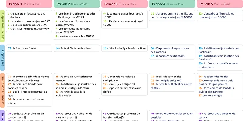 Modèle de programmation CE2 Mathématiques - aperçu