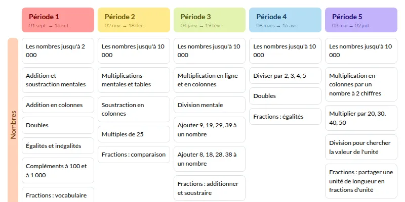 Modèle de programmation CE2 Mathématiques - aperçu