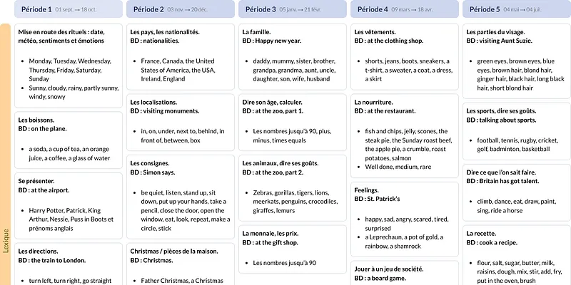 Modèle de programmation CM1/CM2 Anglais the Methode - aperçu
