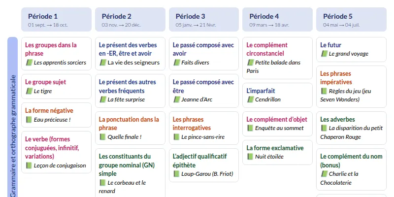 Modèle de programmation CM1 Français - aperçu