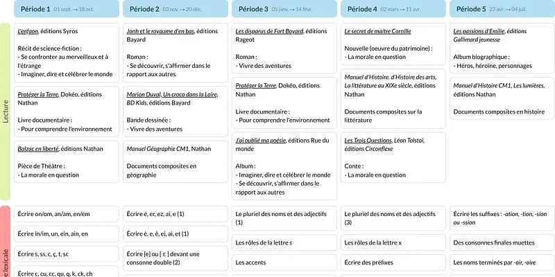 Modèle de programmation CM1 Français - aperçu