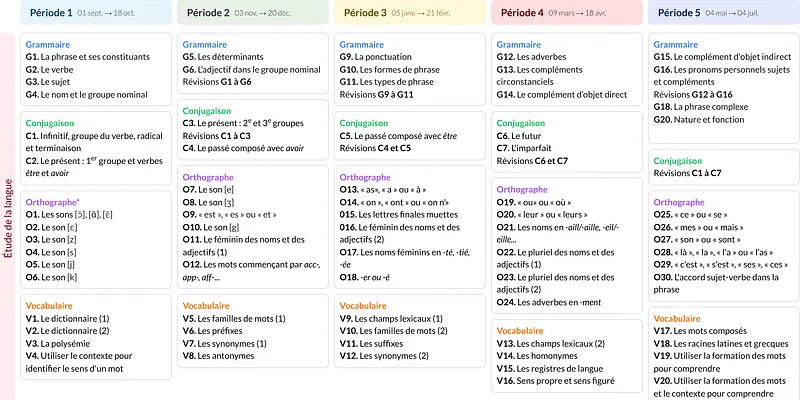 Modèle de programmation CM1 Français - aperçu
