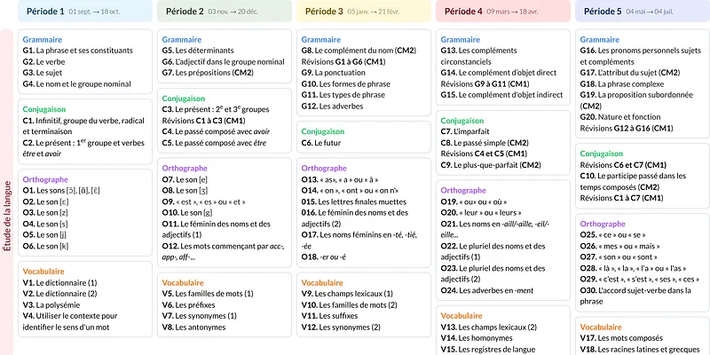 Modèle de programmation CM1-CM2 Français - aperçu
