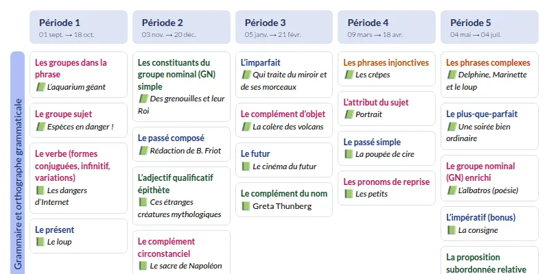 Modèle de programmation CM2 Français - aperçu