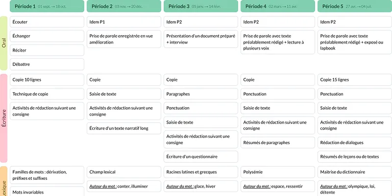Modèle de programmation CM2 Français - aperçu