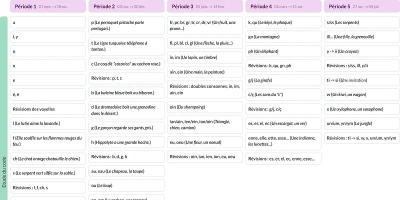 Modèle de programmation CP Français - aperçu