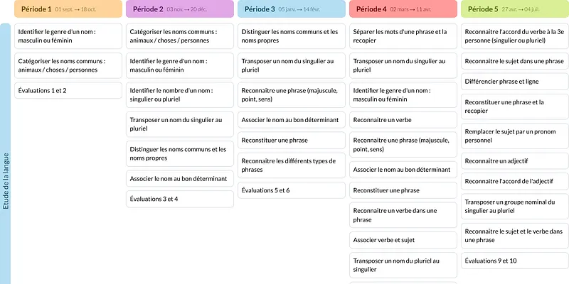 Modèle de programmation CP Français - aperçu