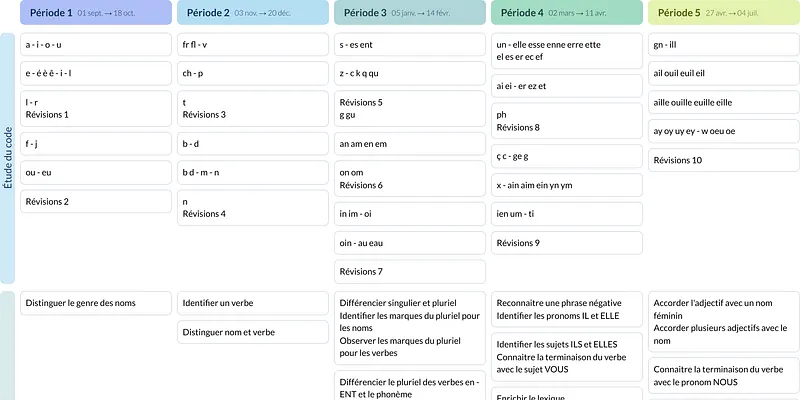 Modèle de programmation CP Français - aperçu