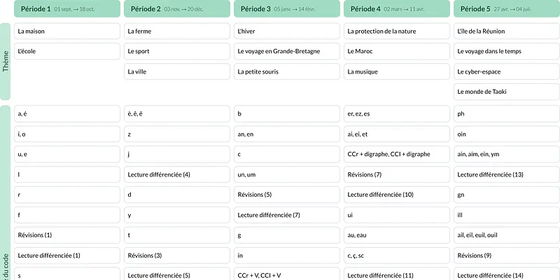 Modèle de programmation CP Français - aperçu