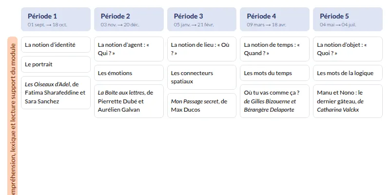 Modèle de programmation CP Français MDI - aperçu