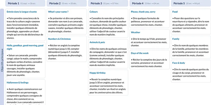 Modèle de programmation CP Français - aperçu