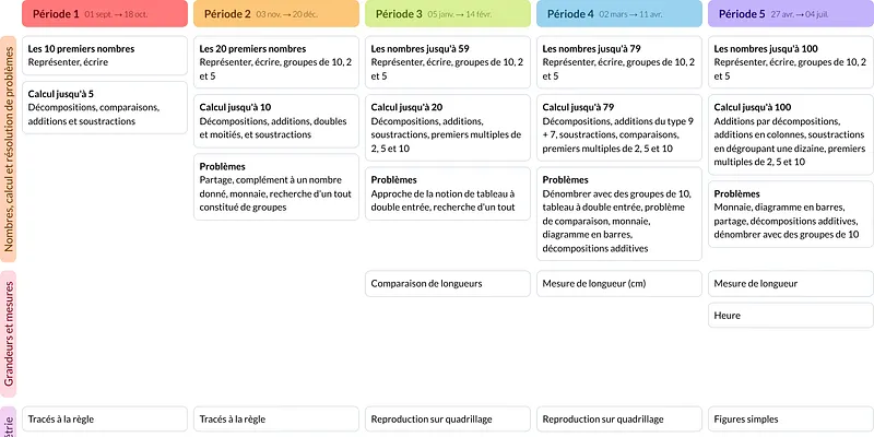 Modèle de programmation CP Mathématiques - aperçu