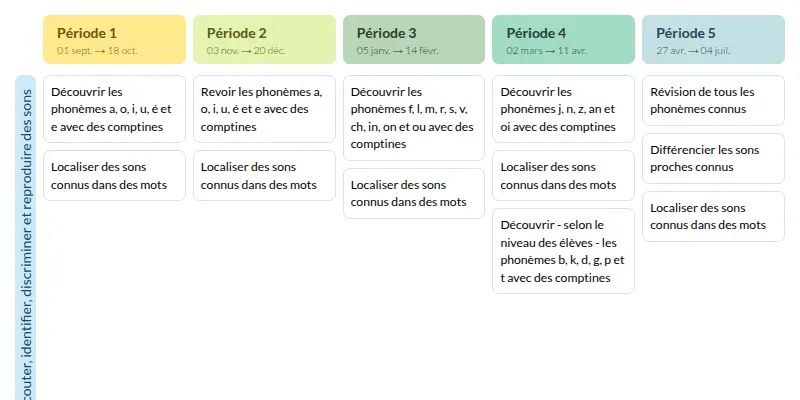 Modèle de programmation Une année de phonologie GS (MDI) - aperçu
