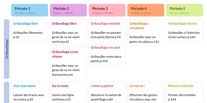 Modèle de programmation PS Langage et Activités artistiques - aperçu