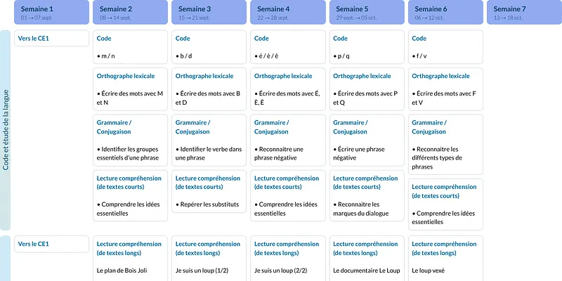 Modèle de progression CE1 Français - aperçu