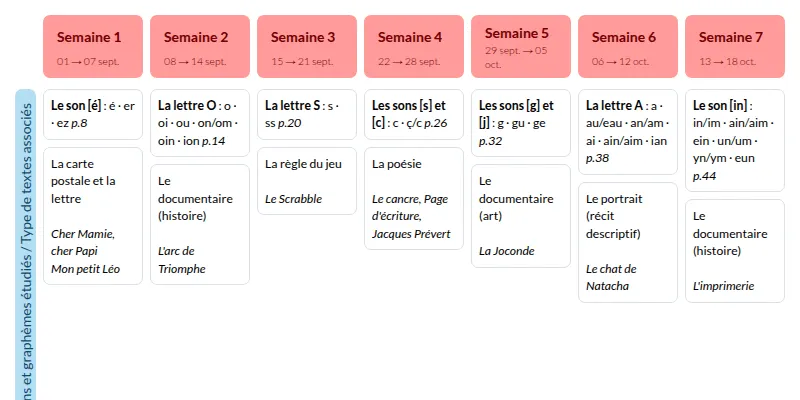 Modèle de progression Lecture Piano CE2 (Retz) Français - aperçu
