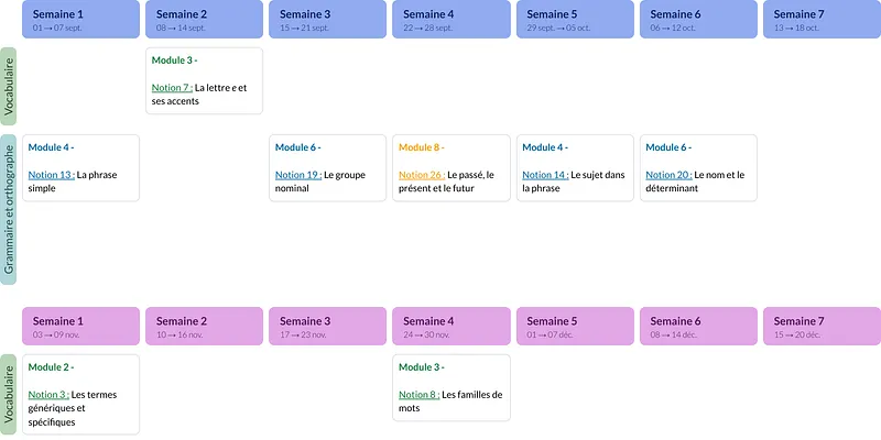 Modèle de progression CE2 Français - aperçu