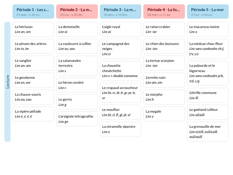 Modèle de programmation fluence Hatier CE1 Français - aperçu