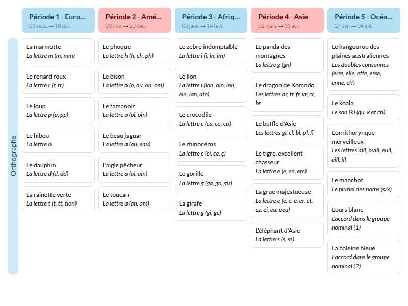 Modèle de programmation dictée Hatier CE1 Français - aperçu