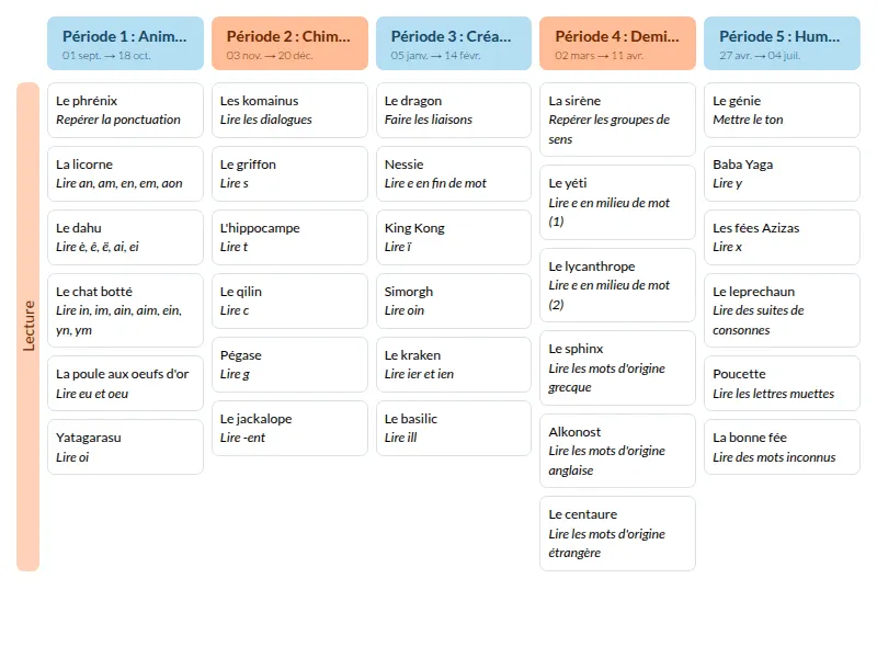 Modèle de programmation fluence Hatier CE2 Français - aperçu