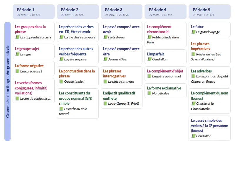 Modèle de programmation CM1 Français - aperçu