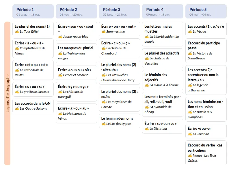 Modèle de programmation CM1 Français - aperçu