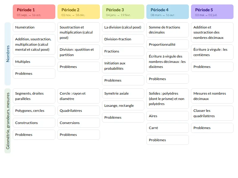 Modèle de programmation j'apprends les maths CM1 Mathématiques - aperçu