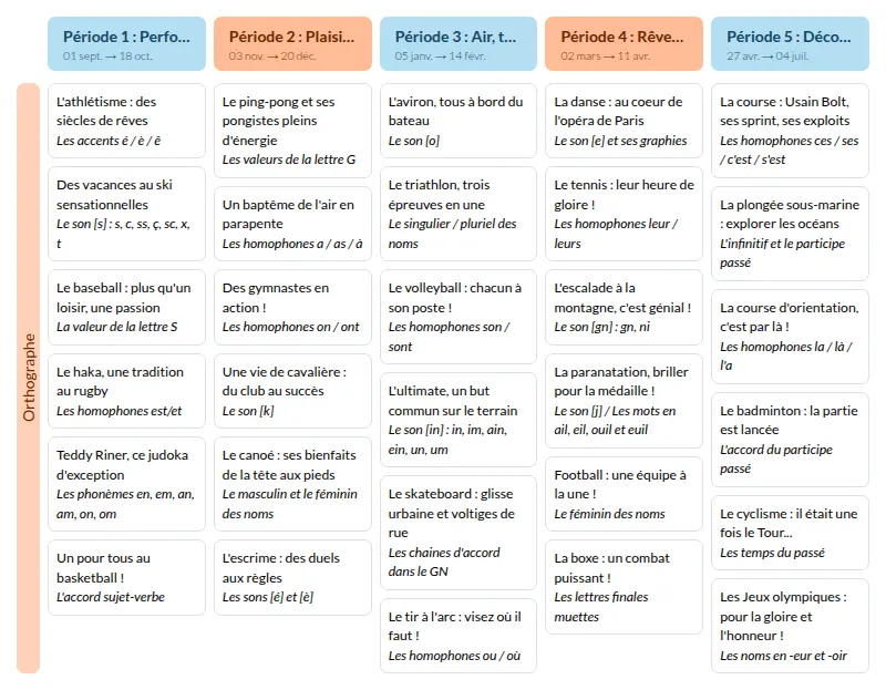 Modèle de programmation dictée CE2 CM1 Français - aperçu