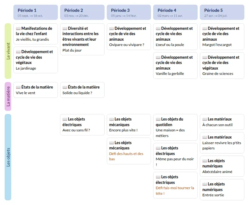 Modèle de programmation CP Sciences à vivre Accès - aperçu