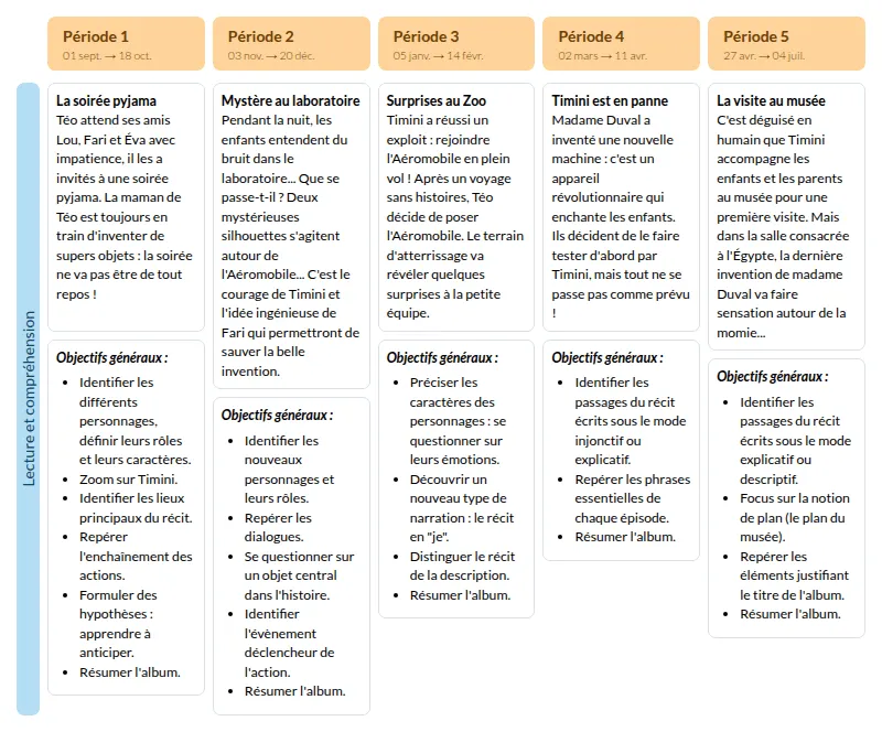 Modèle de programmation compréhension Timini CP Français - aperçu