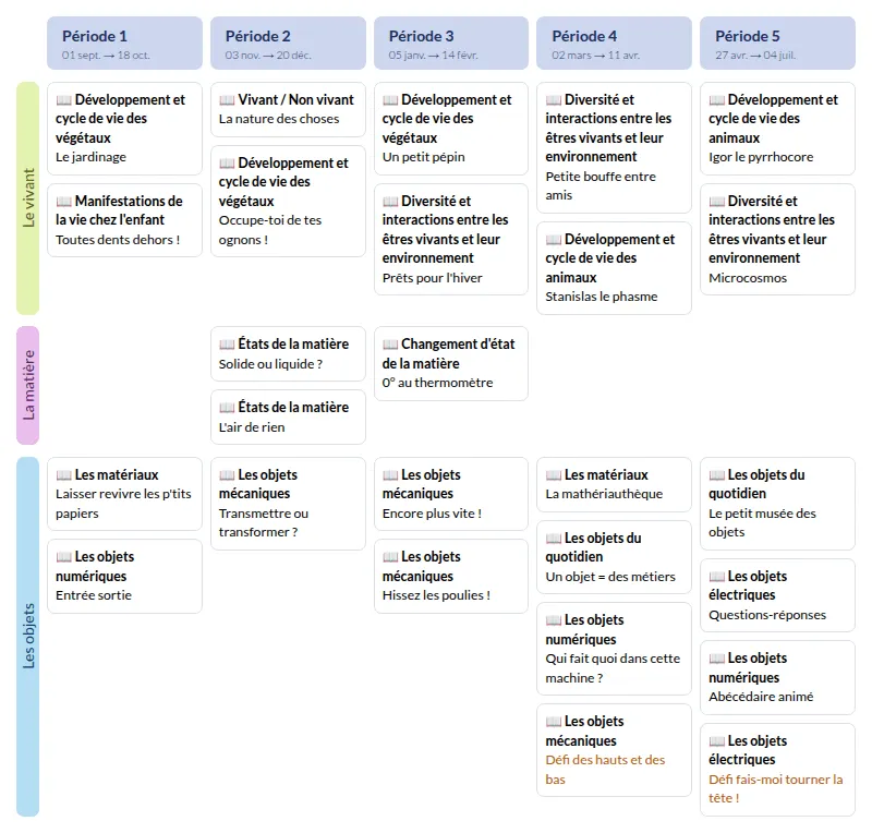 Modèle de programmation CE1 Sciences à vivre Accès - aperçu