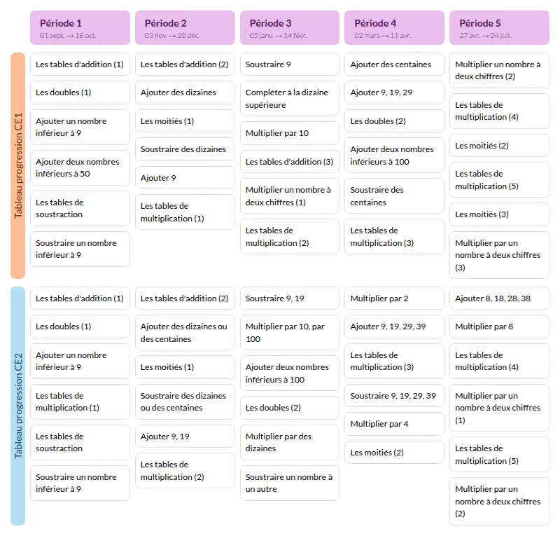 Modèle de programmation calcul mental CE1 CE2 Hatier - aperçu