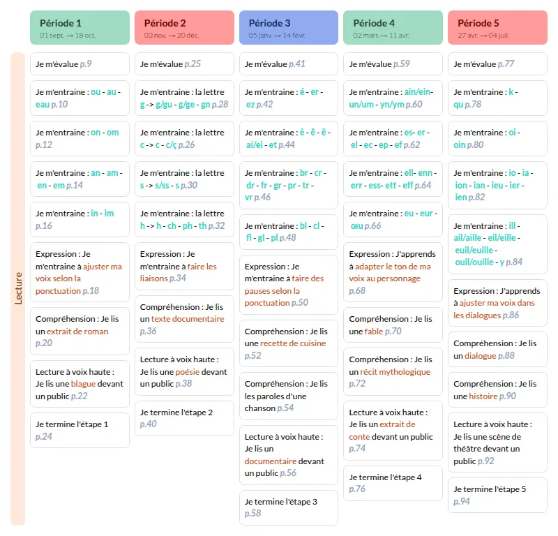 Modèle de programmation CE2 Français - aperçu