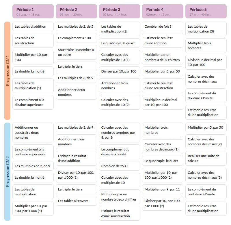 Modèle de programmation CM1 CM2 calcul mental Hatier - aperçu
