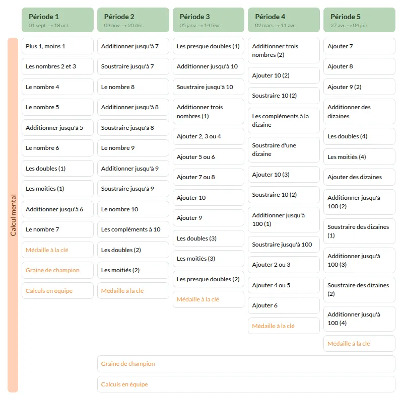 Modèle de programmation calcul mental CP Mathématiques - aperçu