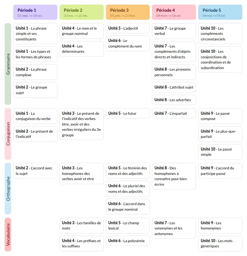 Modèle de programmation CM2 Le français avec Méli - aperçu