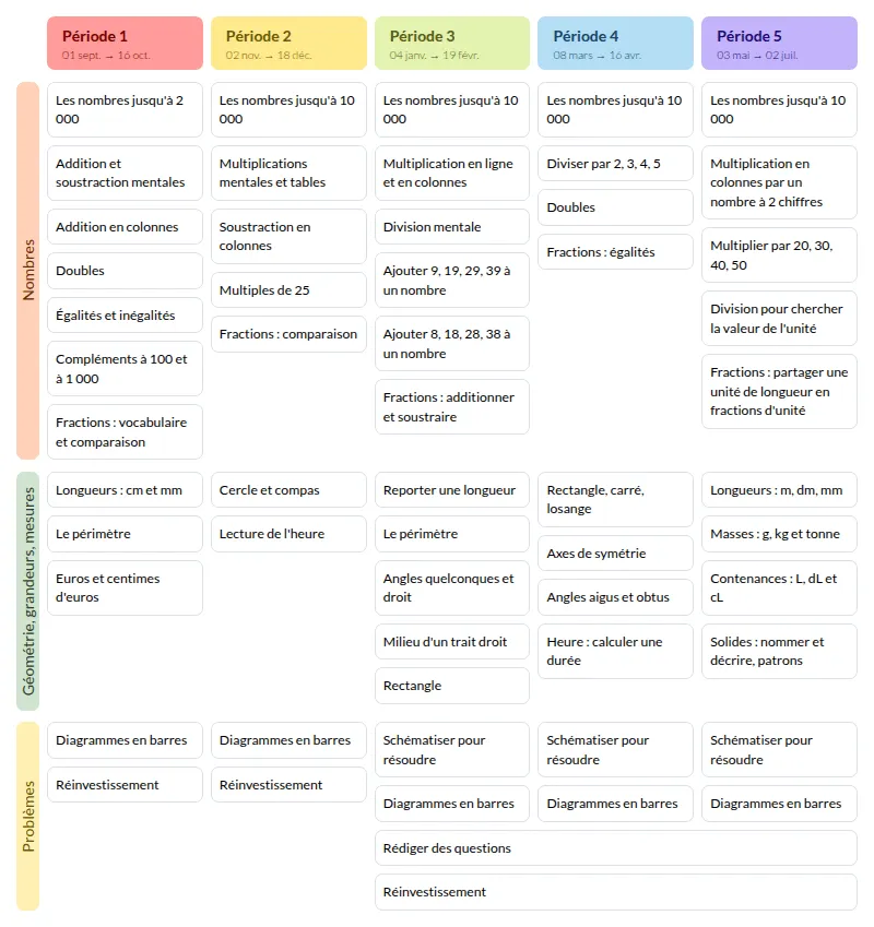Modèle de programmation CE2 Mathématiques - aperçu