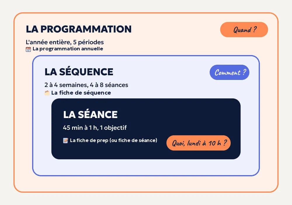 Trois échelles emboîtées : la programmation annuelle couvre l'année et ses 5 périodes, la fiche de séquence 2 à 4 semaines et 4 à 8 séances, la fiche de prep (ou fiche de séance) 45 minutes à 1 heure pour un objectif