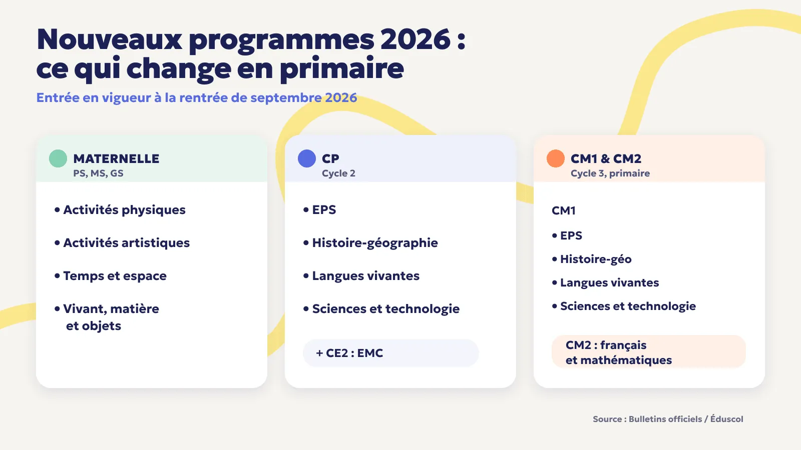 Nouveaux programmes 2026 en primaire : ce qui change par niveau et par cycle